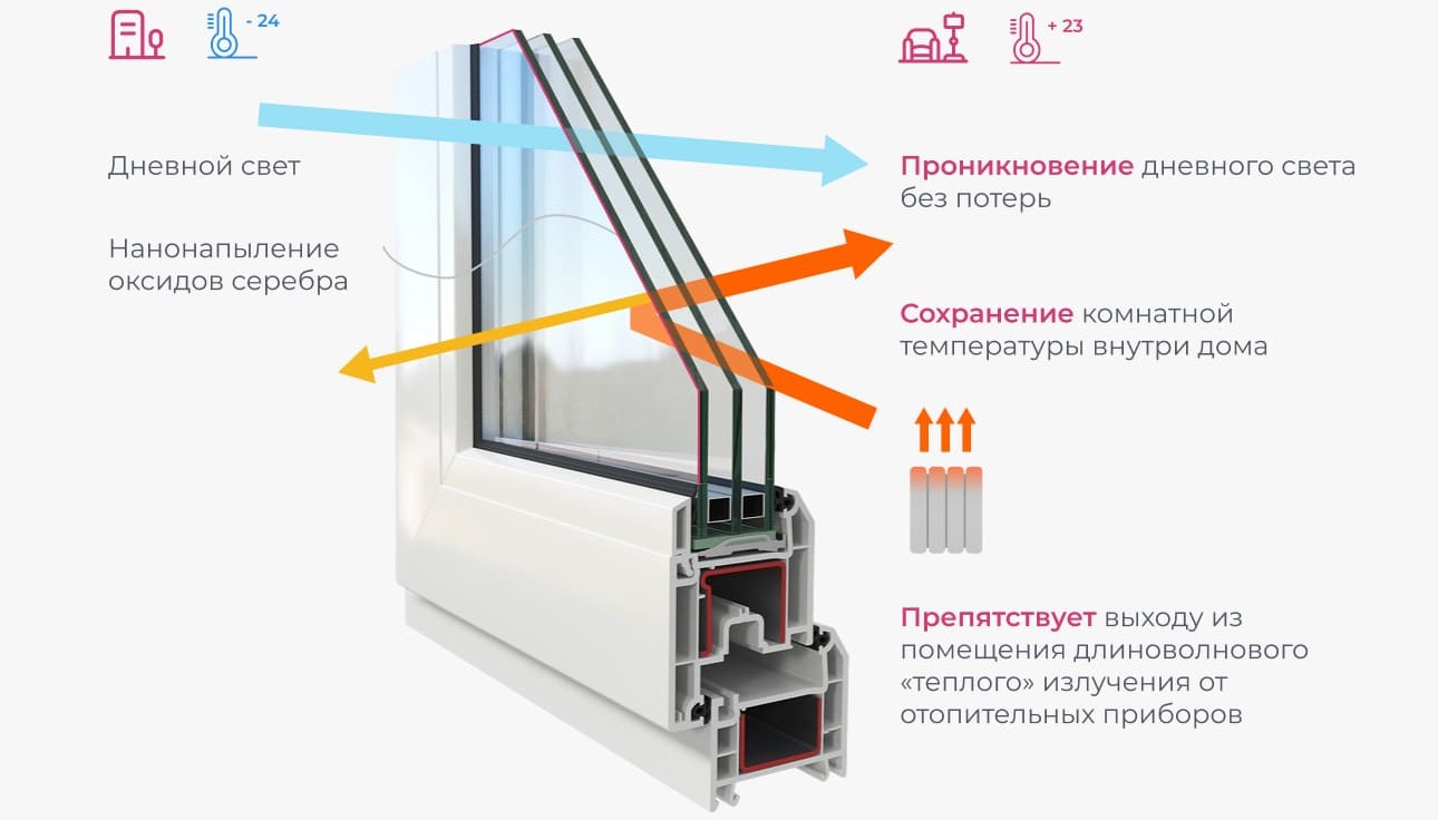 энергосберегающий стеклопакет